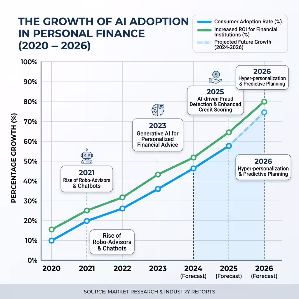 A line chart illustrating the growth of AI adoption in personal finance from 2020 to 2026, highlighting the increasing ROI and consumer use of AI Personal Finance Tools.