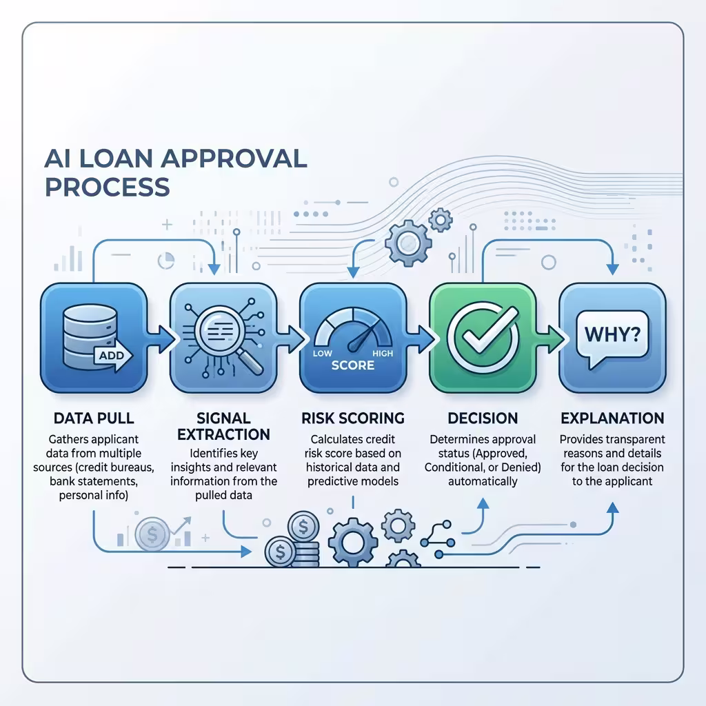 A flowchart illustrating the AI Credit Score loan approval process, including steps like data pull, signal extraction, risk scoring, decision-making, and explanation.