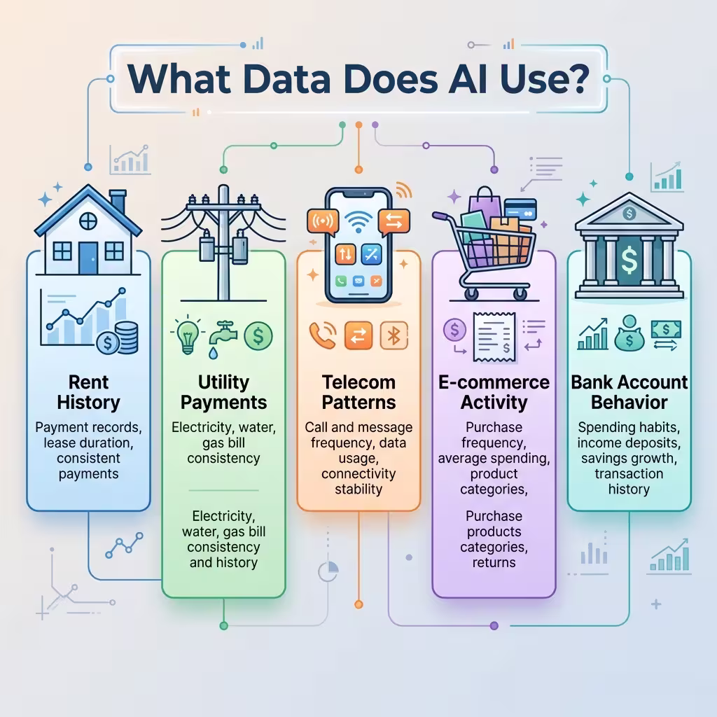 A modern infographic highlighting alternative data sources used by AI Credit Score systems, including rent history, utility payments, telecom patterns, e-commerce activity, and bank account behavior, presented with a clean and professional design.